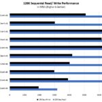 Micron 6500 ION Four Corners Sequential Read Write Performance