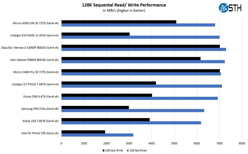 Micron 6500 ION Four Corners Sequential Read Write Performance