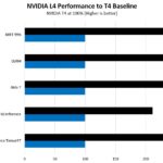 NVIDIA L4 Performance