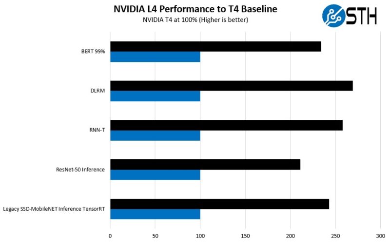 NVIDIA L4 Performance