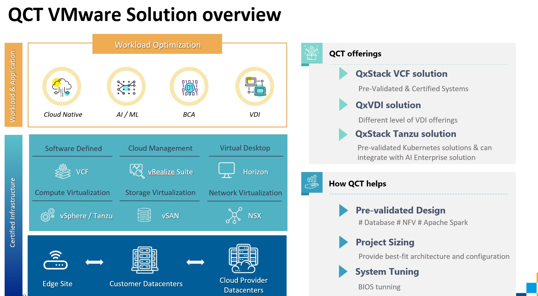 QCT VMware Cloud Foundation VCF