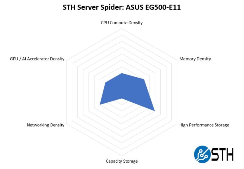 STH Server Spider ASUS EG500 E11