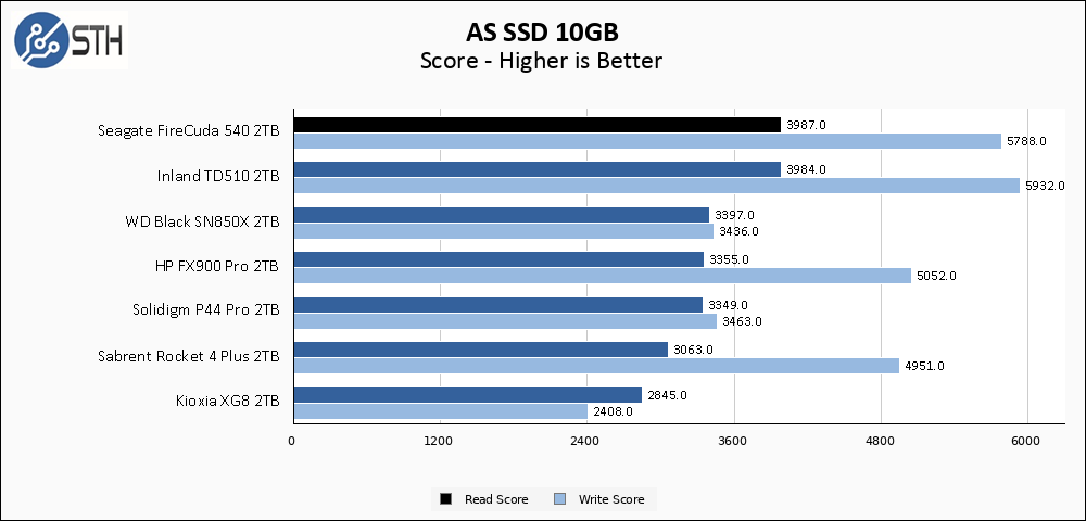 Seagate FireCuda 540 2TB ASSSD 10GB Chart