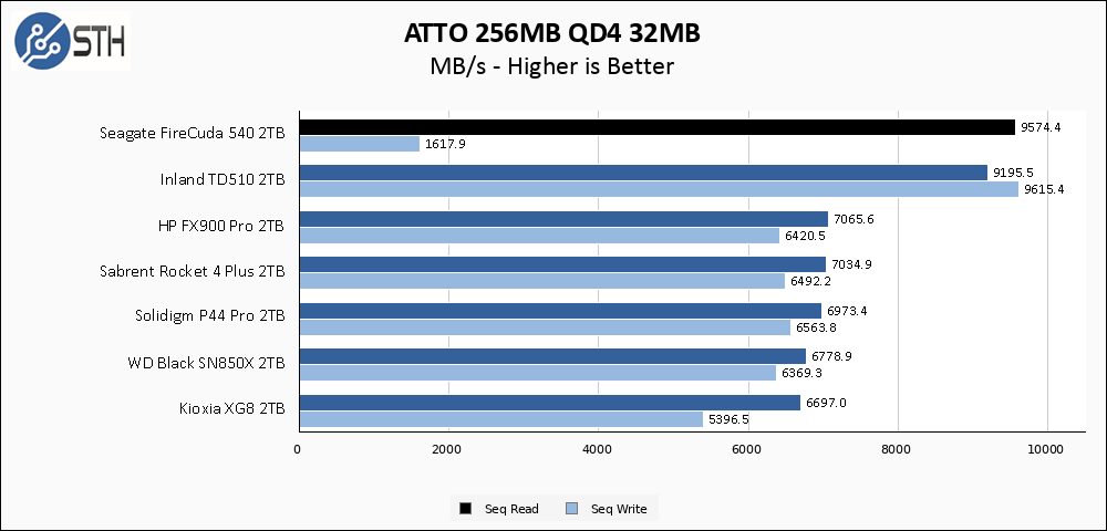 Seagate FireCuda 540 2TB ATTO 256MB Chart