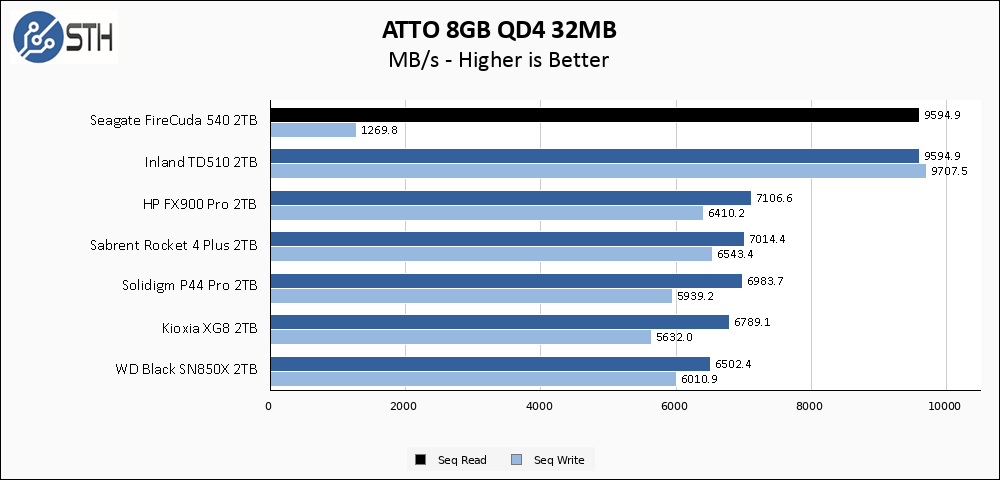 Seagate FireCuda 540 SSD Review: Premium Performance Meets Outstanding  Warranty