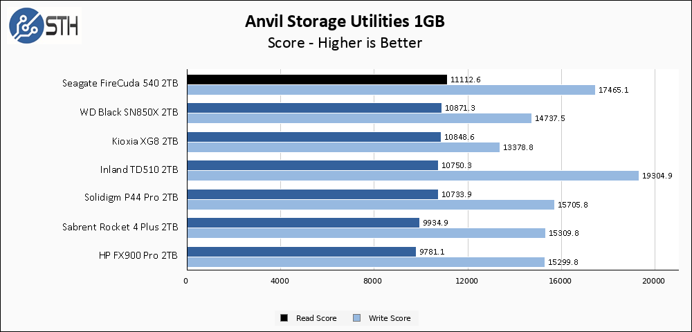 Seagate FireCuda 540 2TB Anvil 1GB Chart