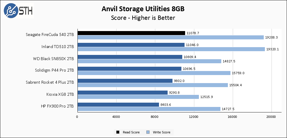 Seagate FireCuda 540 2TB Anvil 8GB Chart