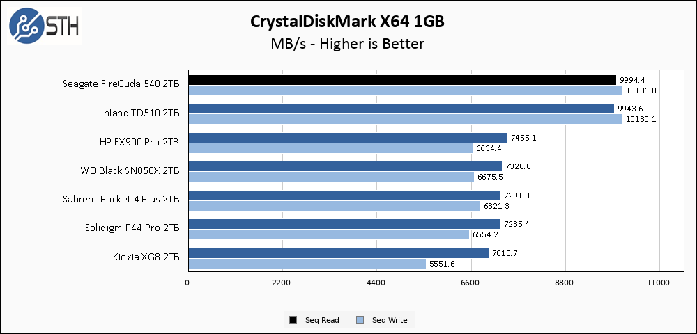 Seagate FireCuda 540 2TB CrystalDiskMark 1GB Chart