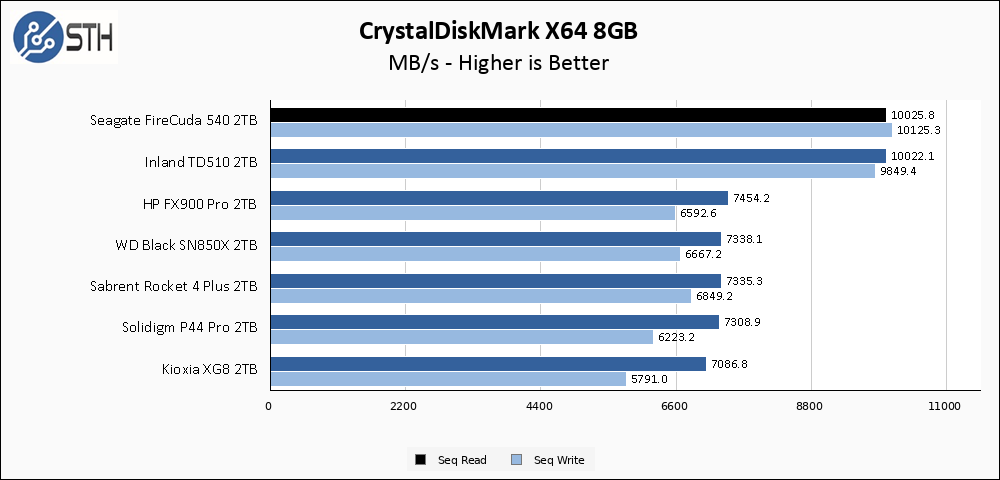 Seagate FireCuda 540 2TB CrystalDiskMark 8GB Chart