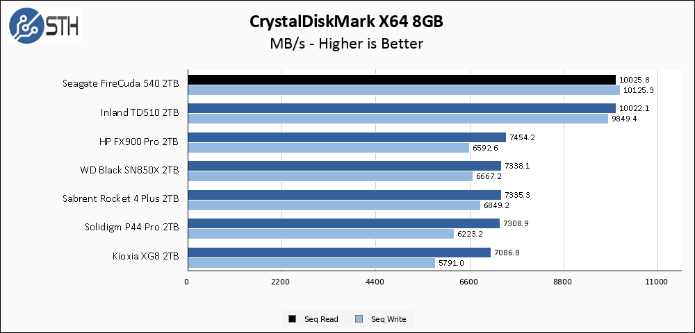 Seagate FireCuda 540 2TB Gen 5 SSD Review