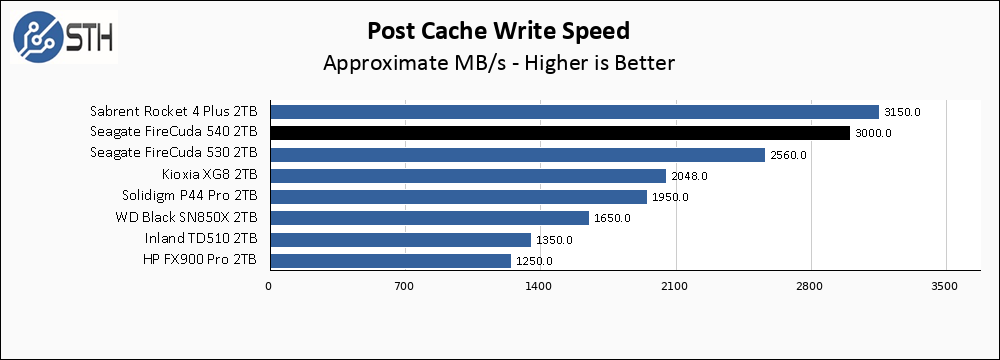 Seagate FireCuda 540 2TB Post Cache Write Speed Chart