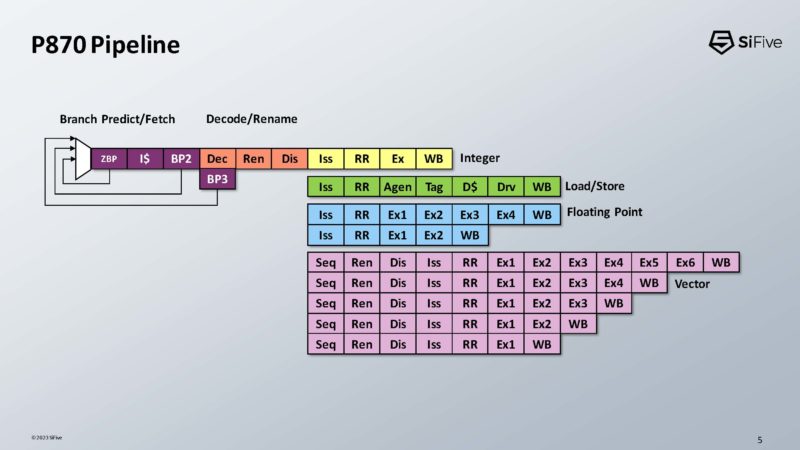 SiFive P870 RISC V HC35_Page_05