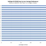 Solidigm D5 P5430 Four Corners Average Performance By Architecture