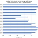 Solidigm D5 P5430 Four Corners Average Performance By Architecture Zoomed