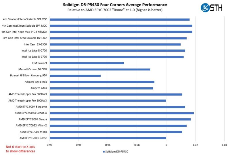 Solidigm D5 P5430 Four Corners Average Performance By Architecture Zoomed