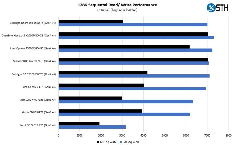 Solidigm D5 P5430 Four Corners Sequential Read Write Performance