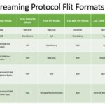 UCIe 1.1 Streaming Protocols Flit Formats