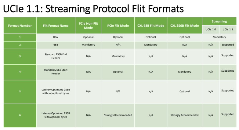 UCIe 1.1 Streaming Protocols Flit Formats