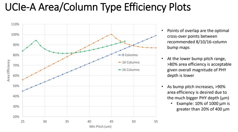 UCIe A Area Column Type Plot