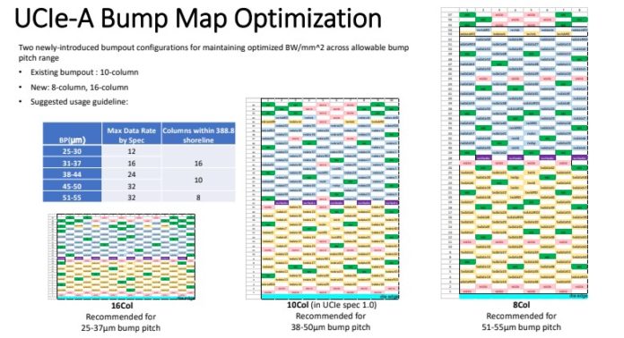 UCIe A Bump Map Optimization