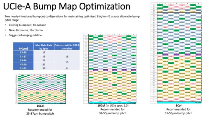 UCIe 1.1 Specs Announced for Chiplet Future UCIe A Bump Map Optimization