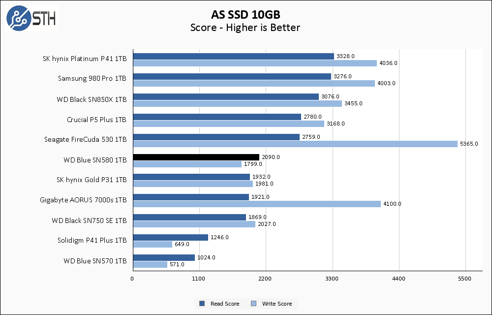WD Blue SN580 1TB ASSSD 10GB Chart