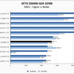 WD Blue SN580 1TB ATTO 256MB Chart