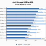 WD Blue SN580 1TB Anvil 1GB Chart