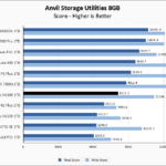 WD Blue SN580 1TB Anvil 8GB Chart