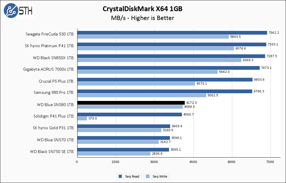 WD Blue SN580 1TB CrystalDiskMark 1GB Chart