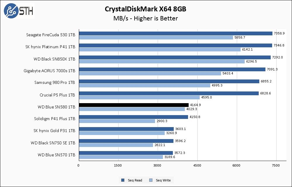 WD Blue SN580 1TB CrystalDiskMark 8GB Chart