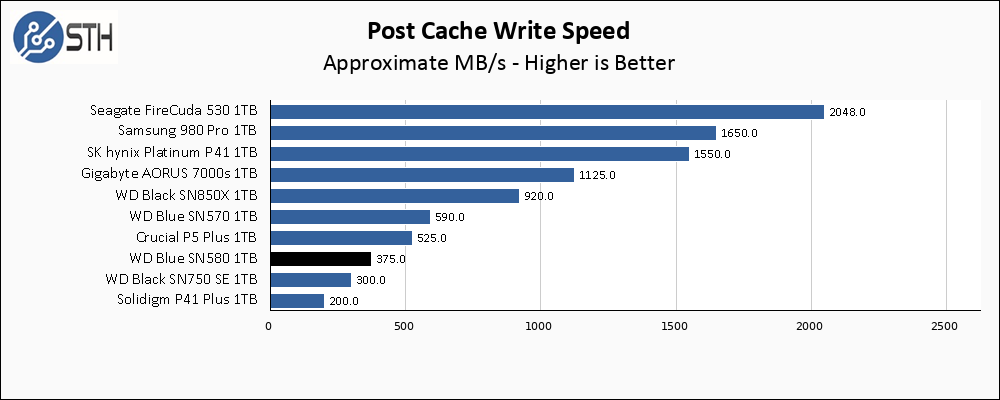 WD Blue SN580 1TB Post Cache Write Speed Chart