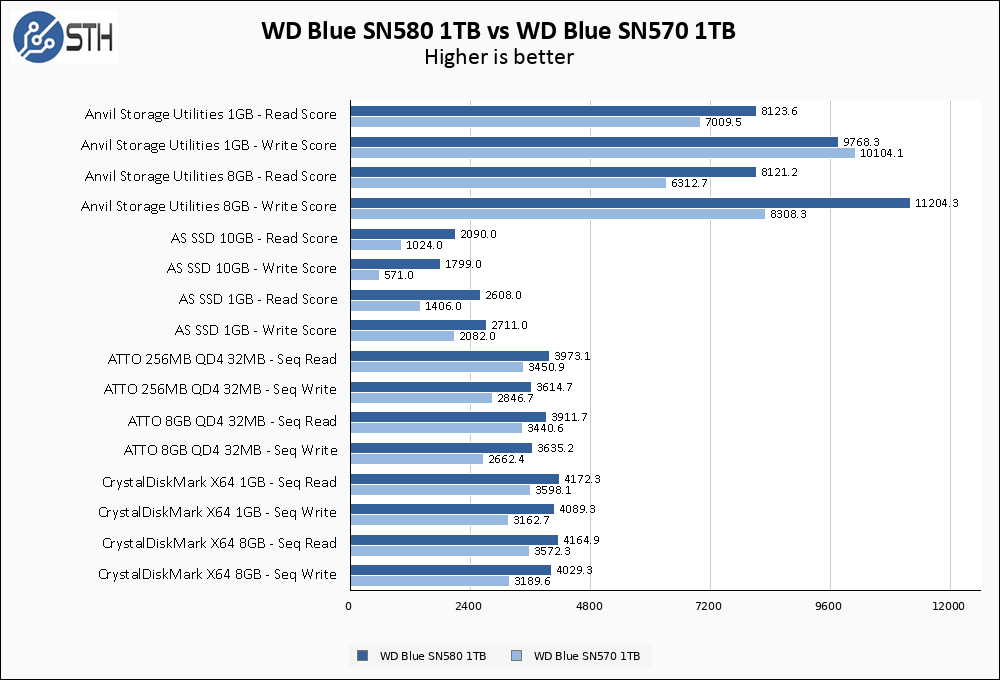 WD Blue SN580 1TB Vs WD Blue SN570 1TB