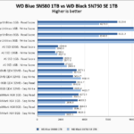 WD Blue SN580 1TB Vs WD Blue SN750 SE 1TB