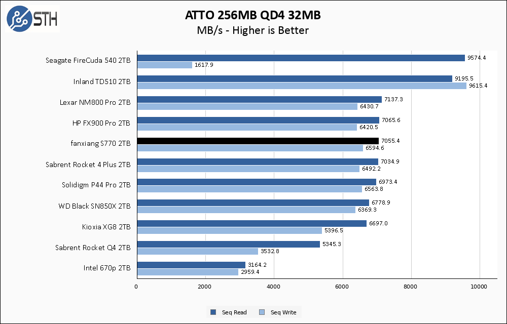 fanxiang S770 2TB ATTO 256MB Chart