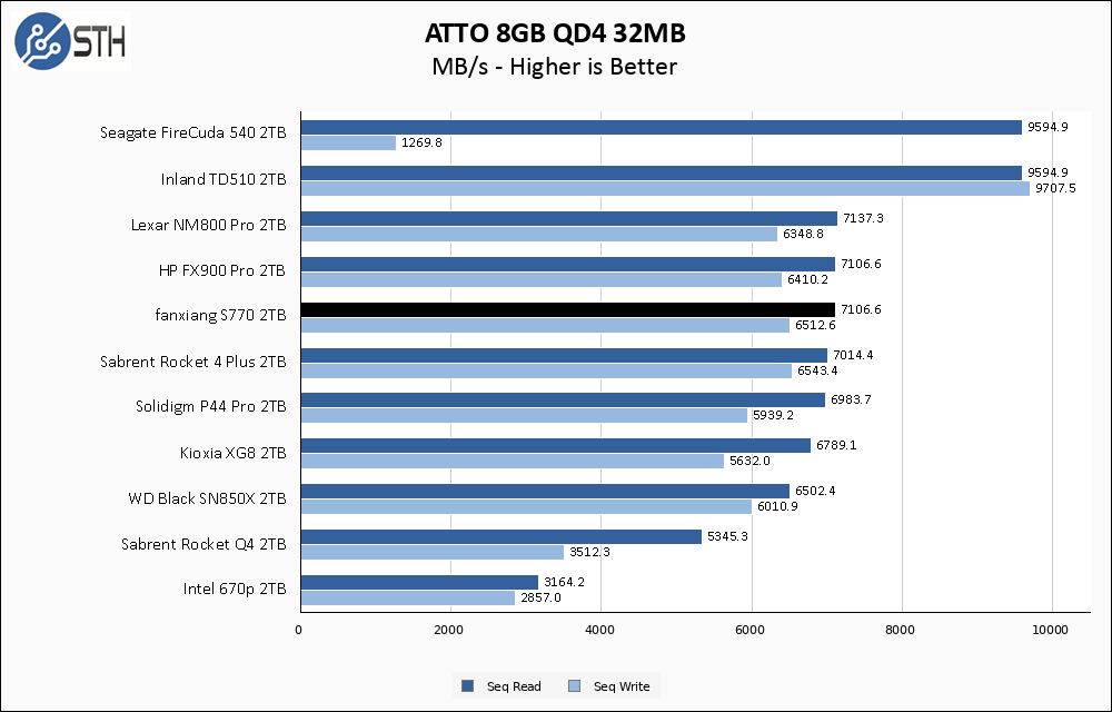 fanxiang S770 2TB ATTO 8GB Chart