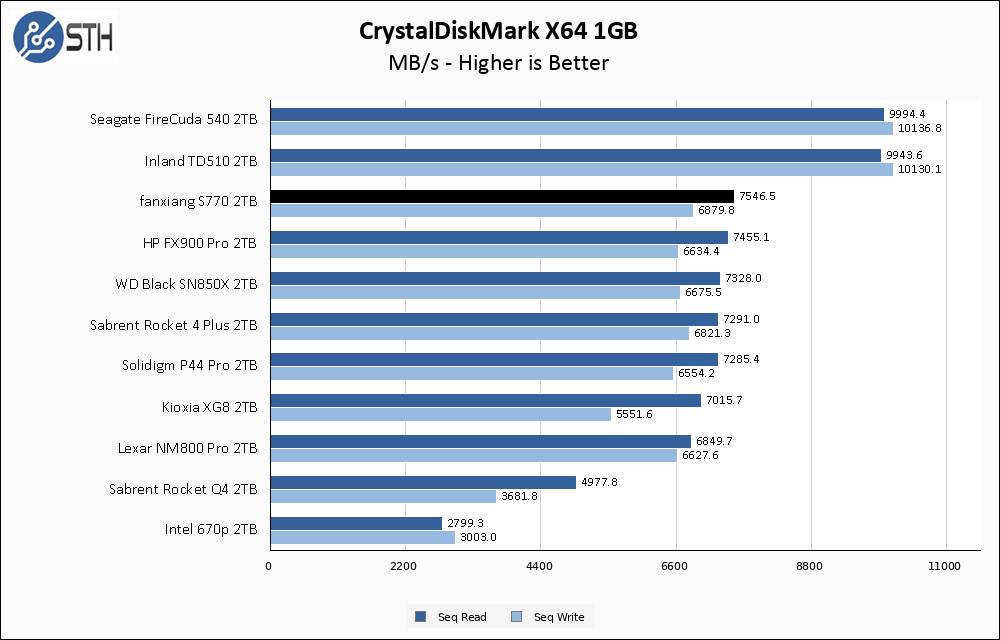fanxiang S770 2TB CrystalDiskMark 1GB Chart