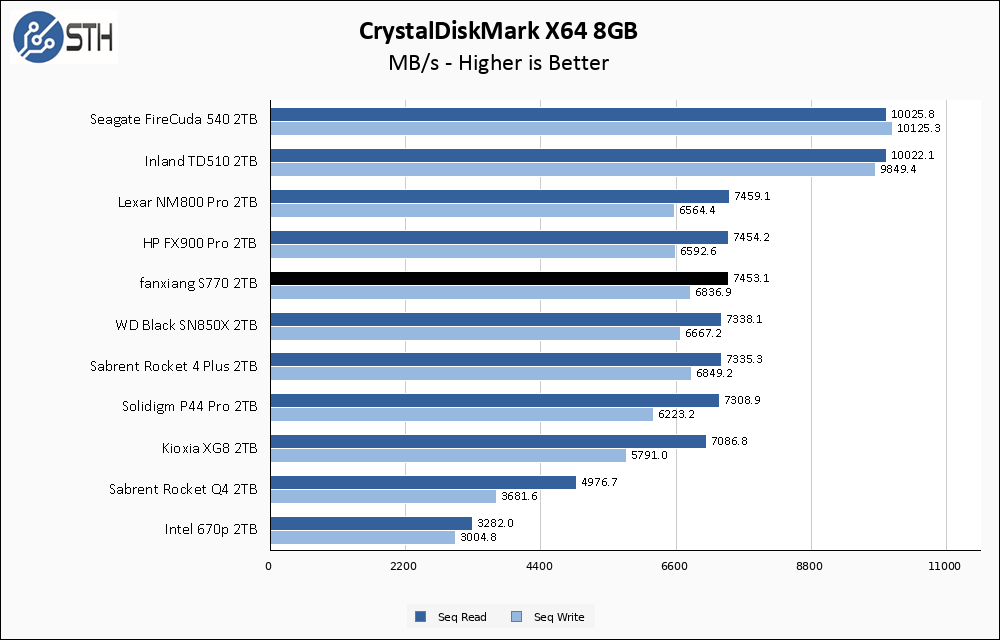 fanxiang S770 2TB CrystalDiskMark 8GB Chart