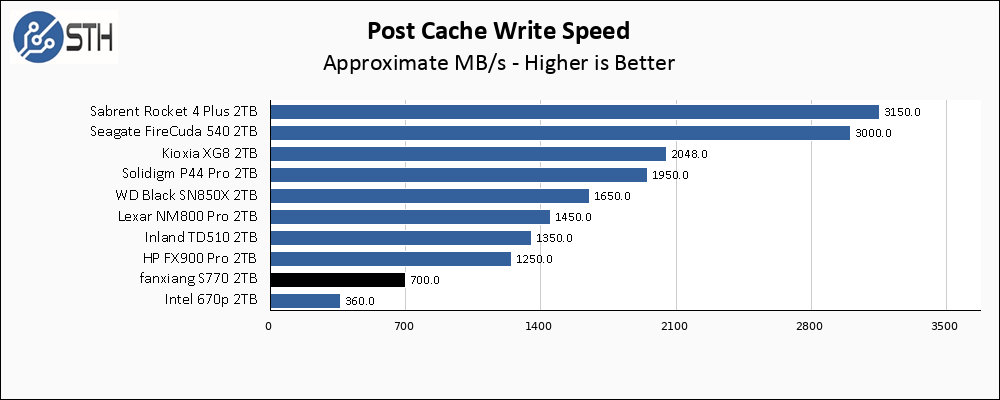 fanxiang S770 2TB Post Cache Write Speed Chart
