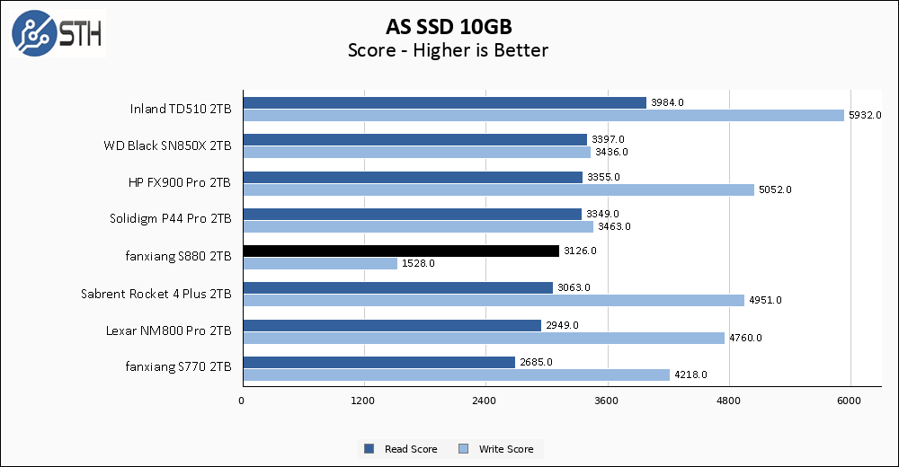 fanxiang S880 2TB ASSSD 10GB Chart