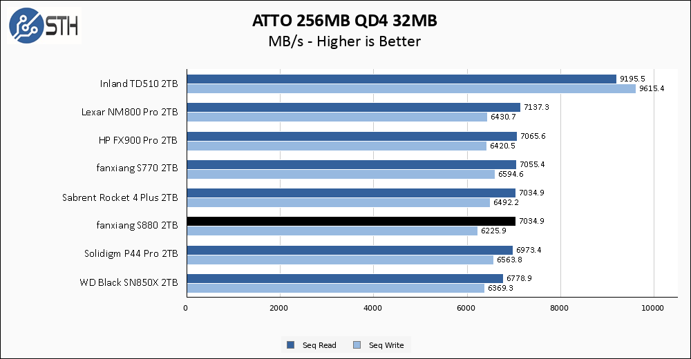 fanxiang S880 2TB ATTO 256MB Chart