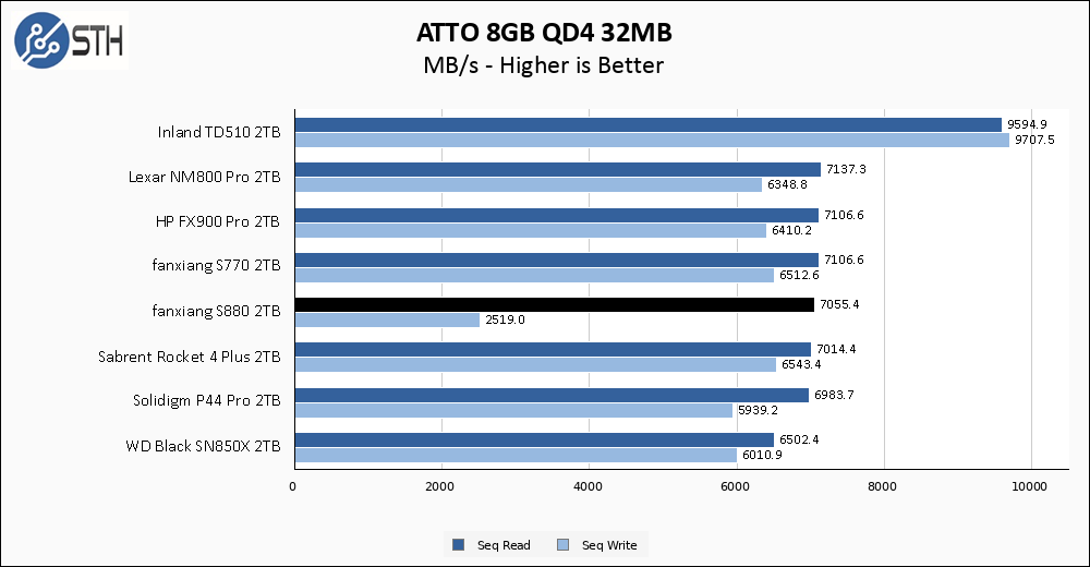 fanxiang S880 2TB ATTO 8GB Chart