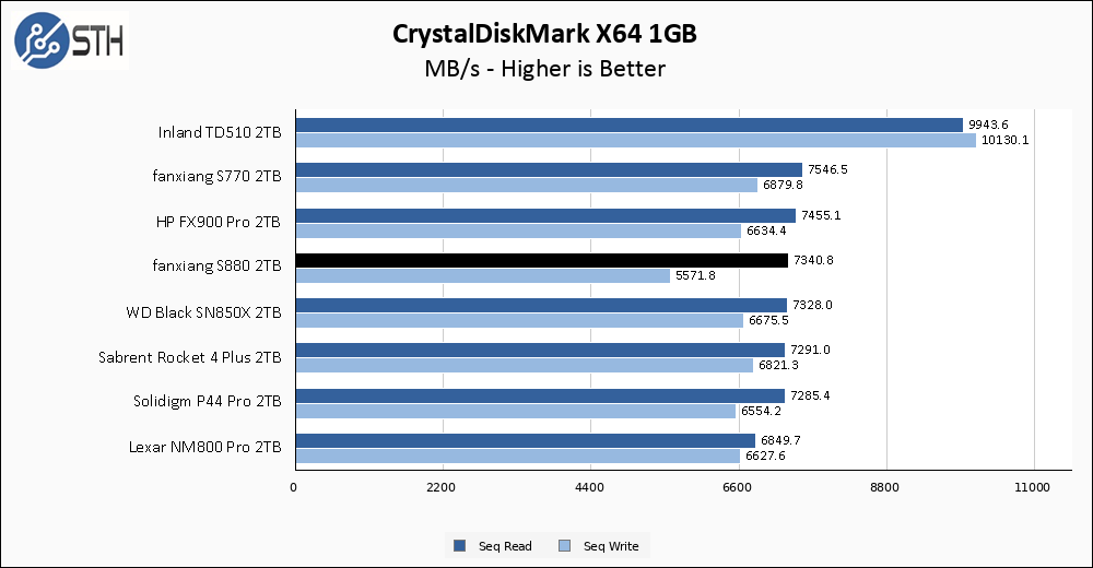 fanxiang S880 2TB CrystalDiskMark 1GB Chart