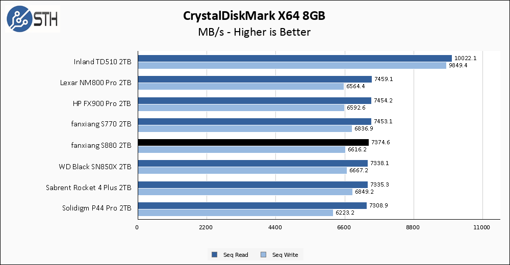 fanxiang S880 2TB CrystalDiskMark 8GB Chart