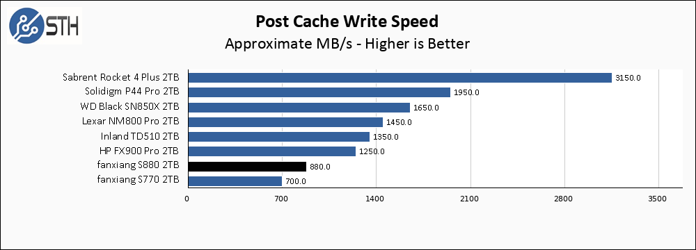 fanxiang S880 2TB Post Cache Write Speed Chart