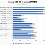 Fanxiang S880 2TB Vs Fanxiang S770 2TB