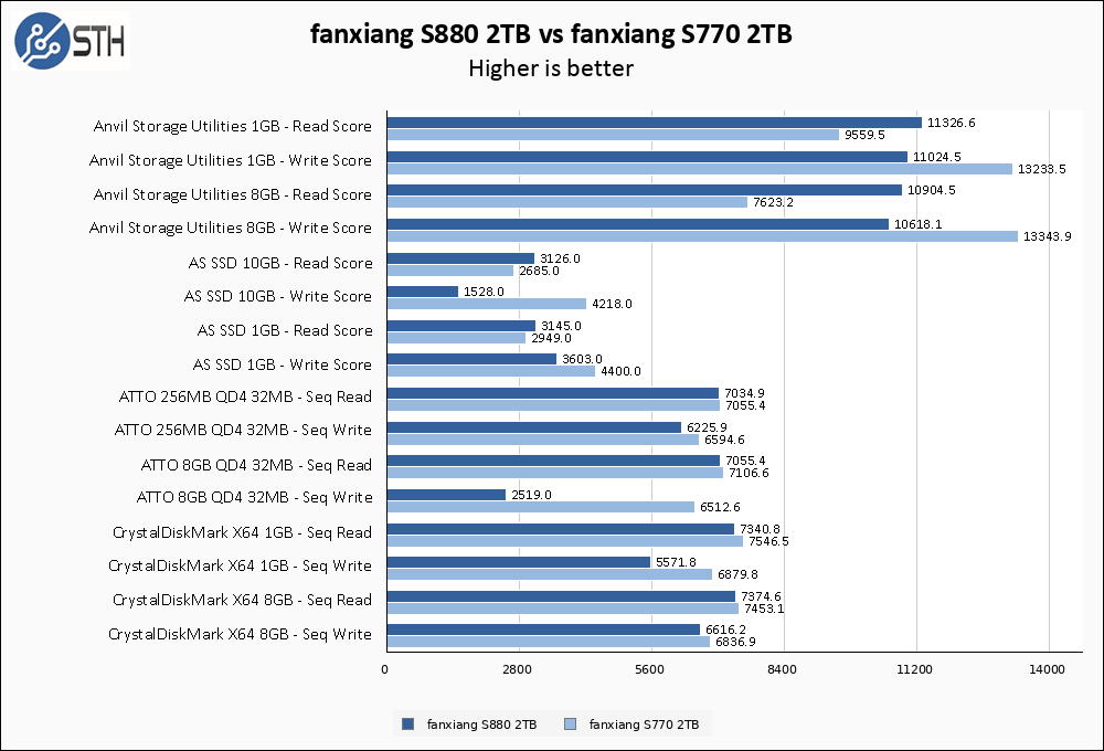 Fanxiang S880 2TB Vs Fanxiang S770 2TB