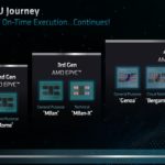 AMD EPYC 4th Gen Journey