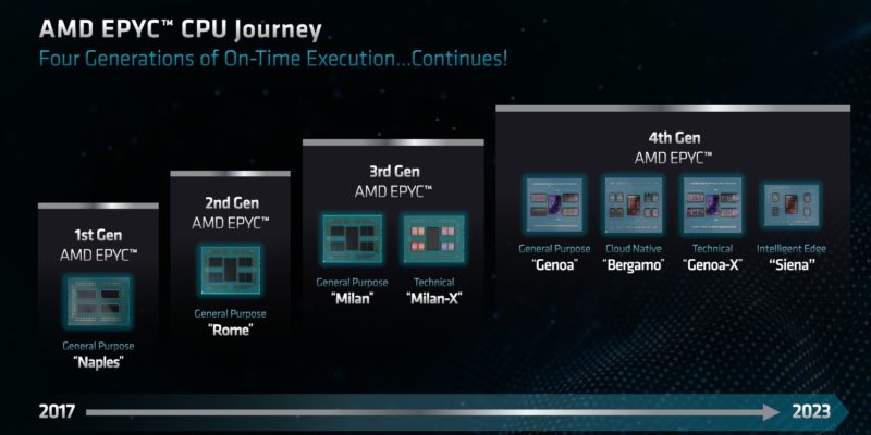 AMD EPYC 4th Gen Journey