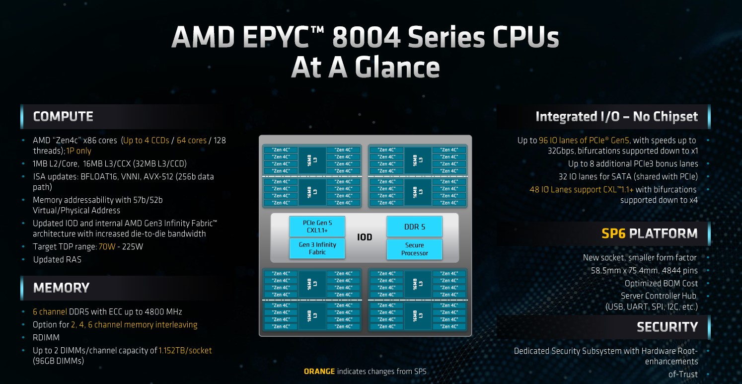 AMD EPYC 8004 Die Cover